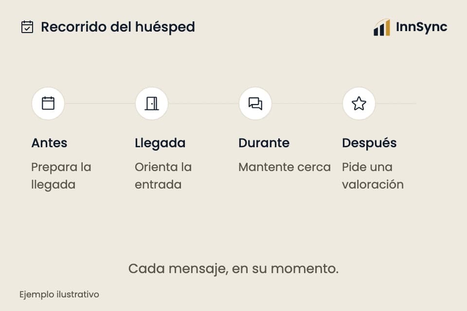 Recorrido del huésped en piloto automático. Ejemplo ilustrativo, no es una cuenta real de cliente.