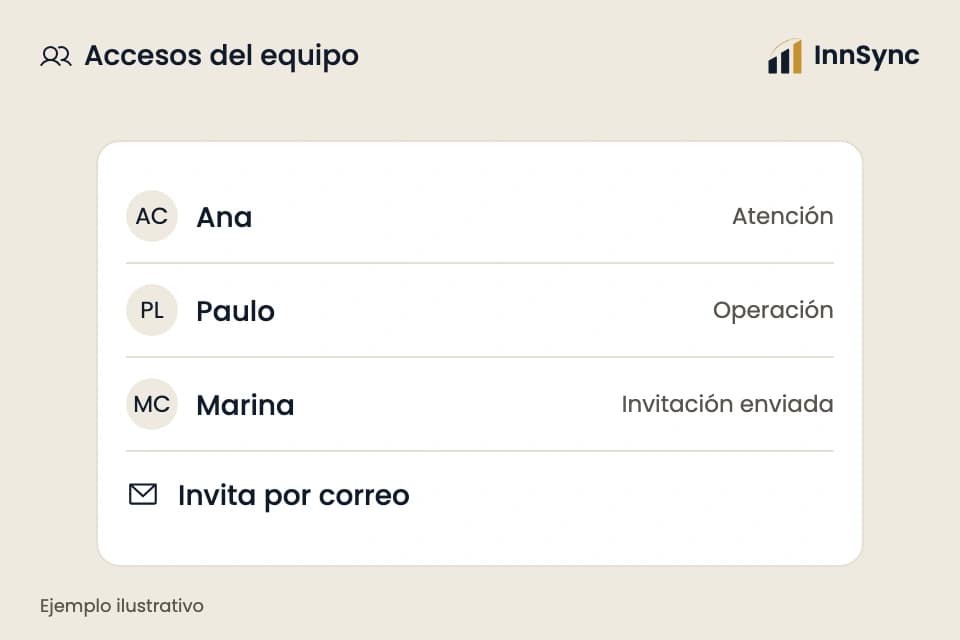 Invita a tu equipo con roles claros. Ejemplo ilustrativo, no es una cuenta real de cliente.