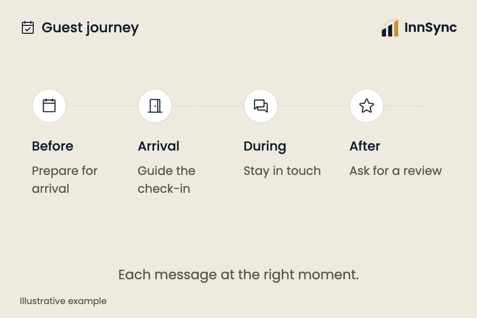 The guest journey on autopilot. Illustrative example, not a live customer account.
