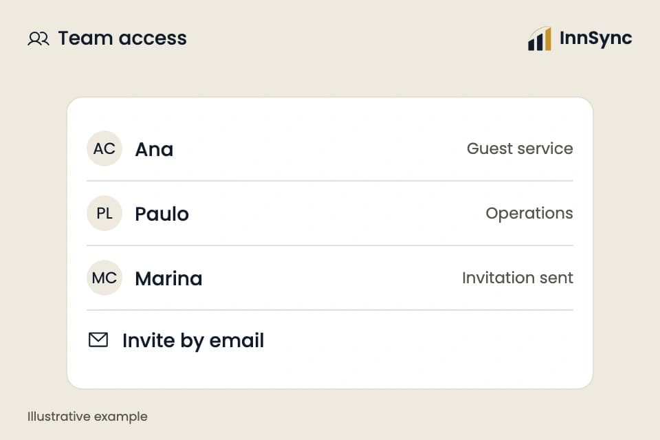 Invite your team with clear roles. Illustrative example, not a live customer account.